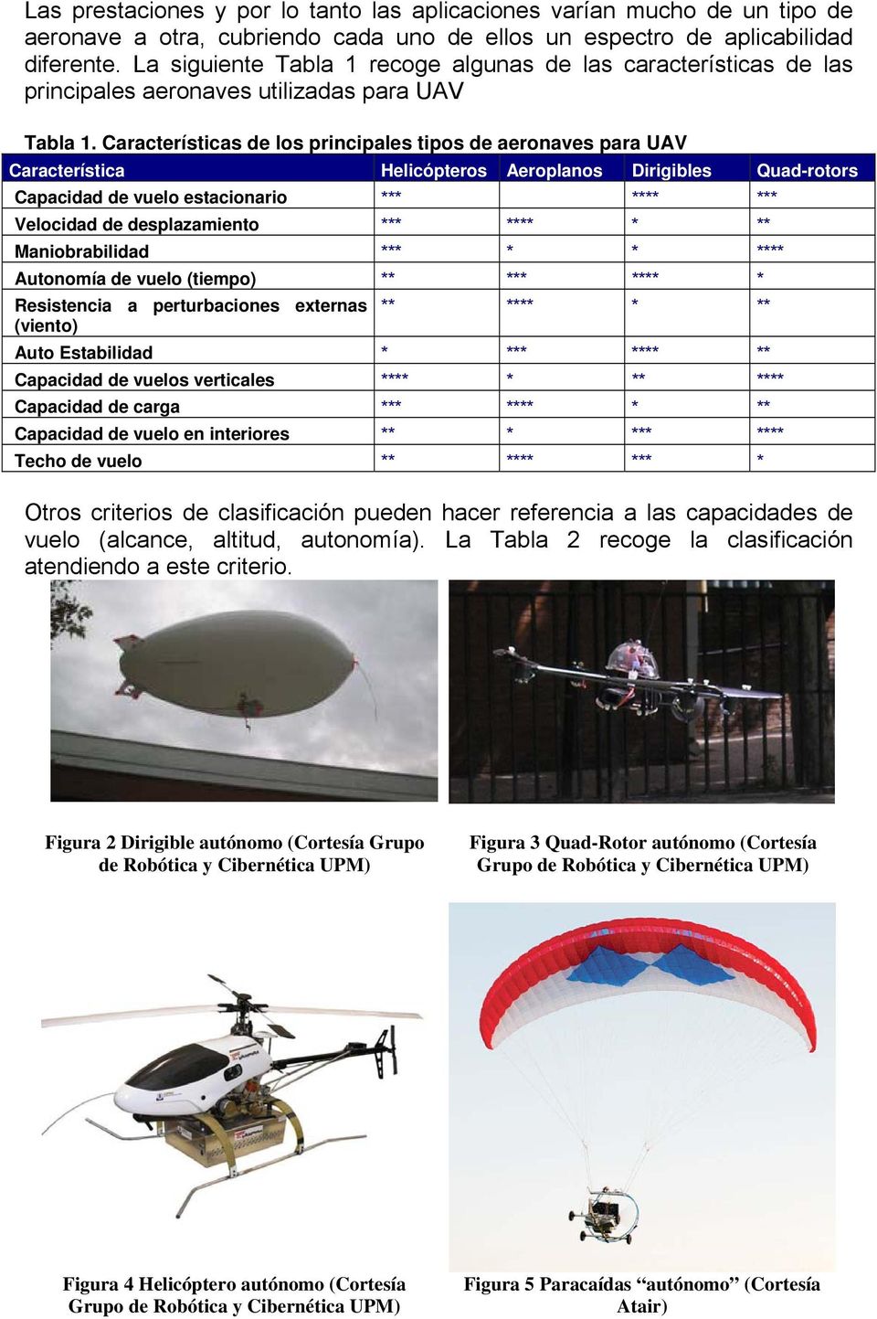 Características de los principales tipos de aeronaves para UAV Característica Helicópteros Aeroplanos Dirigibles Quad-rotors Capacidad de vuelo estacionario *** **** *** Velocidad de desplazamiento