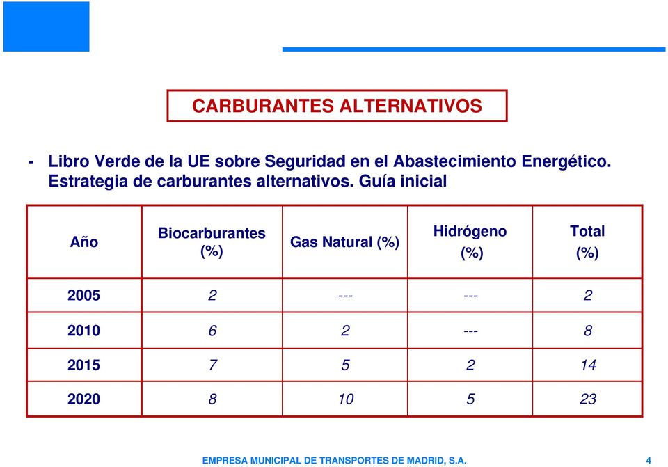 Guía inicial Año Biocarburantes (%) Gas Natural (%) Hidrógeno (%)