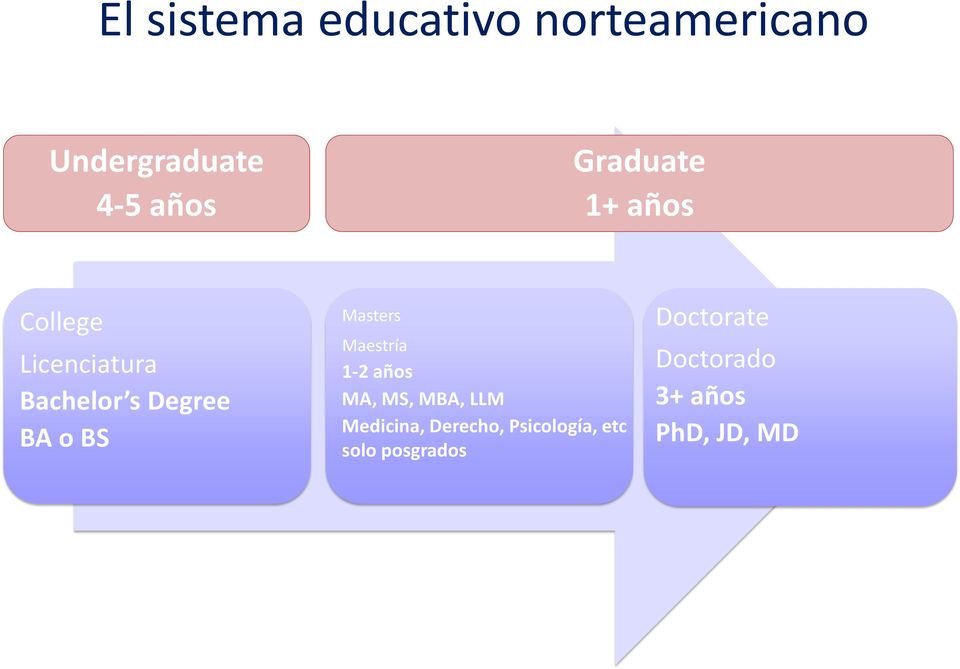 Masters Maestría 1-2 años MA, MS, MBA, LLM Medicina, Derecho,