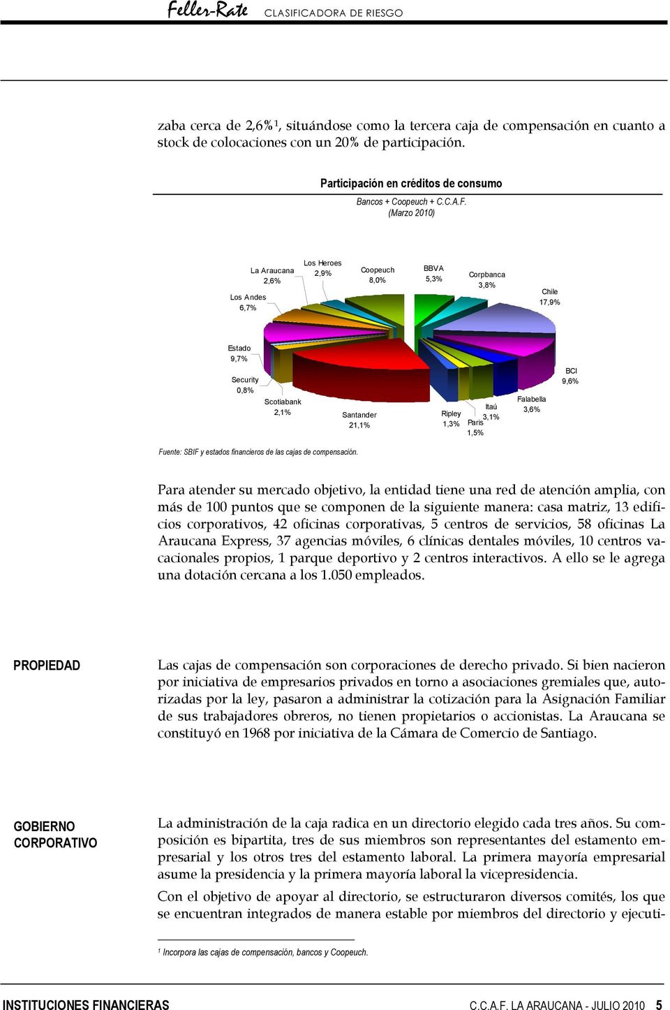 1,5% Falabella 3,6% BCI 9,6% Fuente: SBIF y estados financieros de las cajas de compensación.