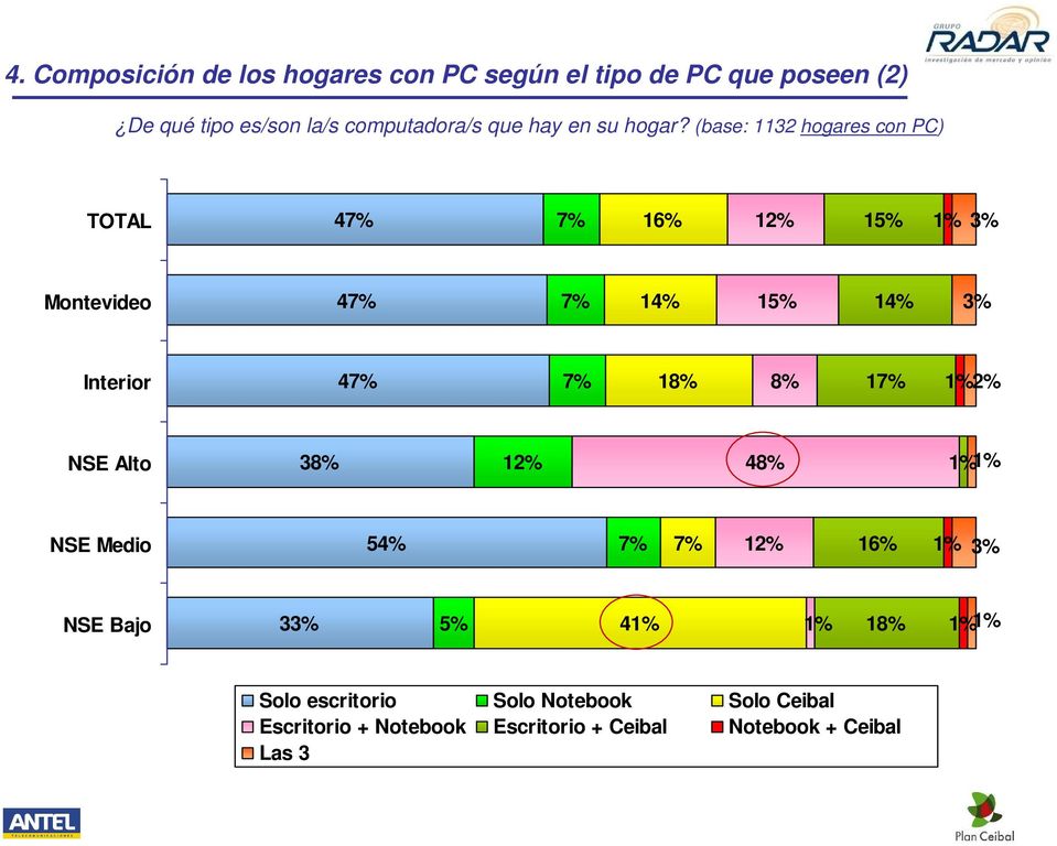 (base: 1132 hogares con PC) TOTAL 47% 7% 16% 12% 15% 1% 3% Montevideo 47% 7% 14% 15% 14% 3% Interior 47% 7% 18% 8%