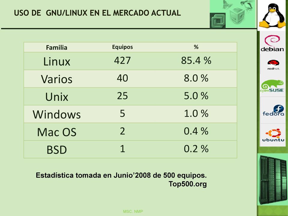 0 % Windows 5 1.0 % Mac OS 2 0.