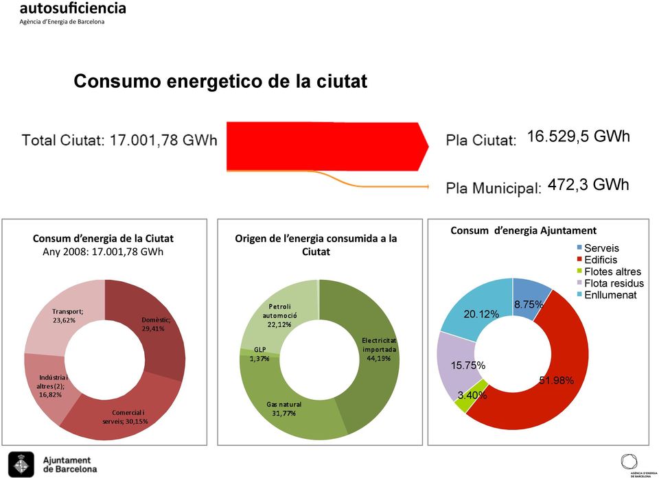 001,78 GWh Origen de l energia consumida a la Ciutat Consum d