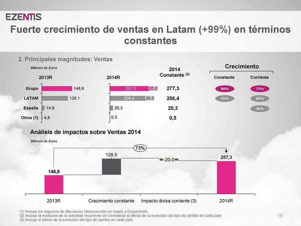 España 14,9 20,3 20,3 36% Otros (1) 4,8 0,5 0,5 Análisis de impactos sobre Ventas 2014 128,5 73% -20,0 257,3 148,8 2013R Crecimiento constante Impacto divisa corriente (3)