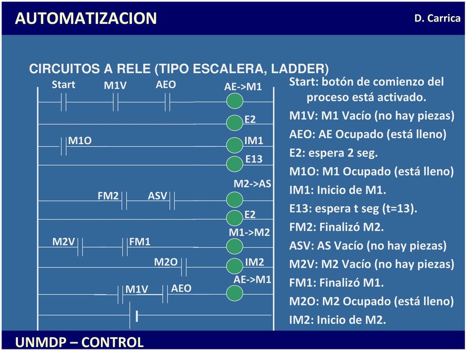 M2V M1O FM2 FM1 M1V UNMDP CONTROL ASV M2O AEO E2 IM1 E13 M2 >AS E2 M1 >M2 IM2 AE >M1 M1V: M1 Vacío (no hay piezas) AEO: AE