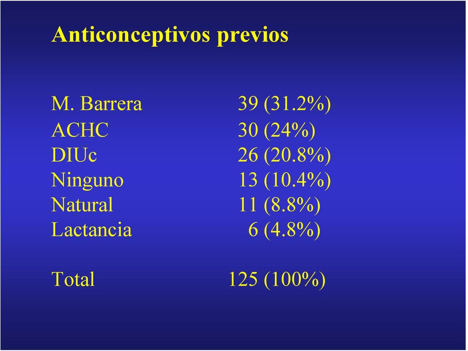 2%) ACHC 30 (24%) DIUc 26 (20.