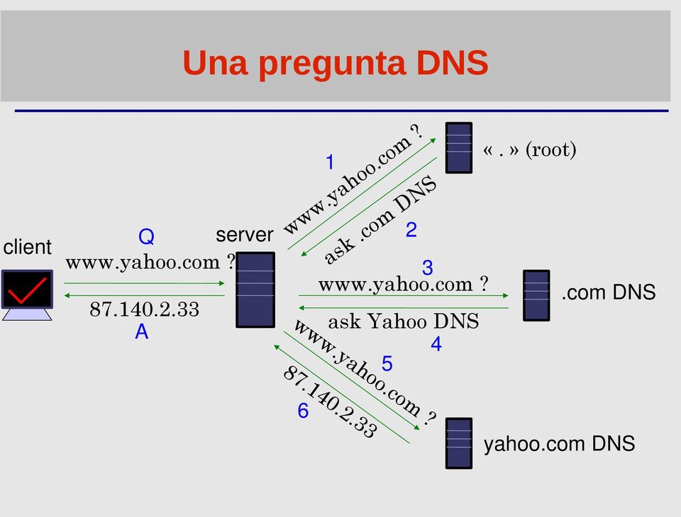 com DNS 3 www.yahoo.com? ask Yahoo DNS 4 5 www.