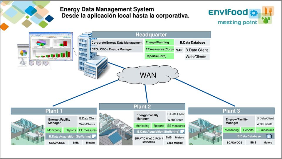 Data Client Web Clients B.Data Acquisition (Buffering) SCADA/DCS Reports BMS EE measures Meters Plant 2 Energy-/Facility Manager Monitoring Reports B.Data Client Web Clients B.Data Acquisition (Buffering) SIMATIC WinCC/PCS 7 powerrate EE measures BMS Meters Load Mngmt.