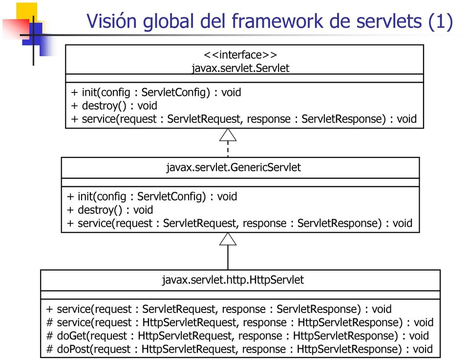 servlet.genericservlet + init(config : ServletConfig) : void + destroy() : void + service(request : ServletRequest, response : ServletResponse) : void javax.servlet.http.