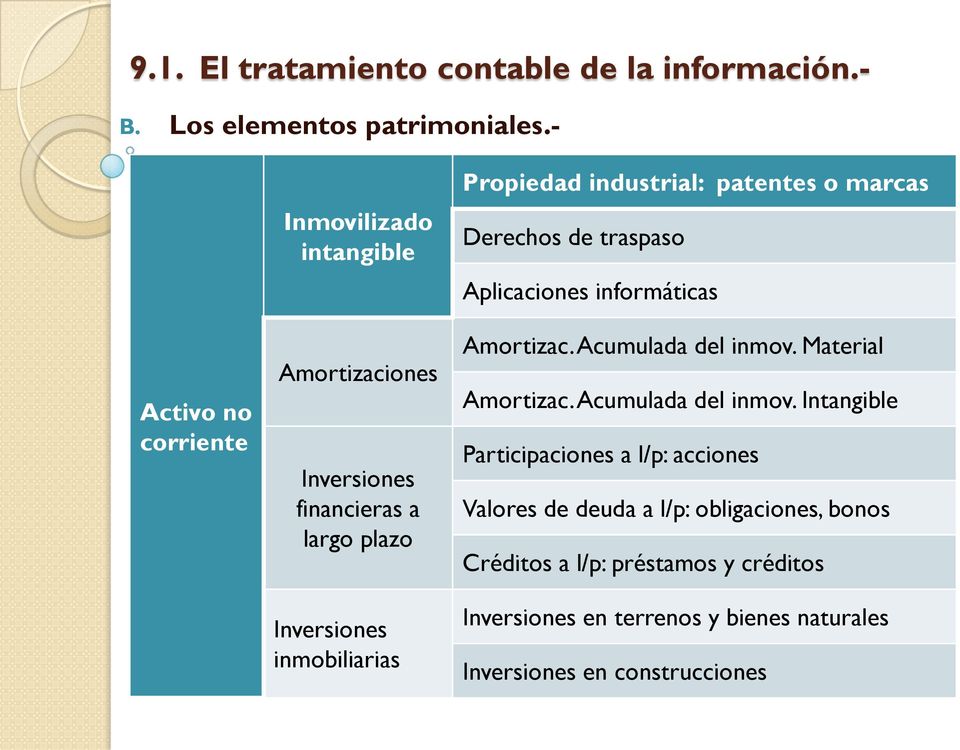 Propiedad industrial: patentes o marcas Derechos de traspaso Aplicaciones informáticas Amortizac.Acumulada del inmov.