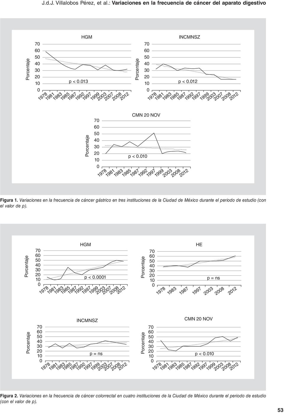 Variaciones en la frecuencia de cáncer gástrico en tres instituciones de la Ciudad de México durante el periodo de estudio (con el valor de p).