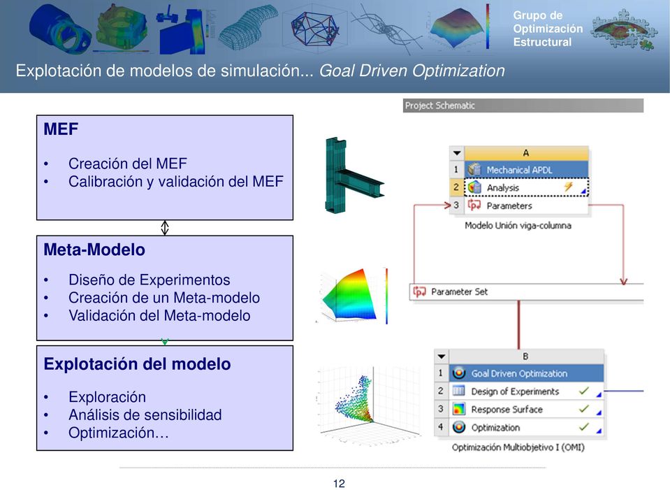 validación del MEF Meta-Modelo Diseño de Experimentos Creación de