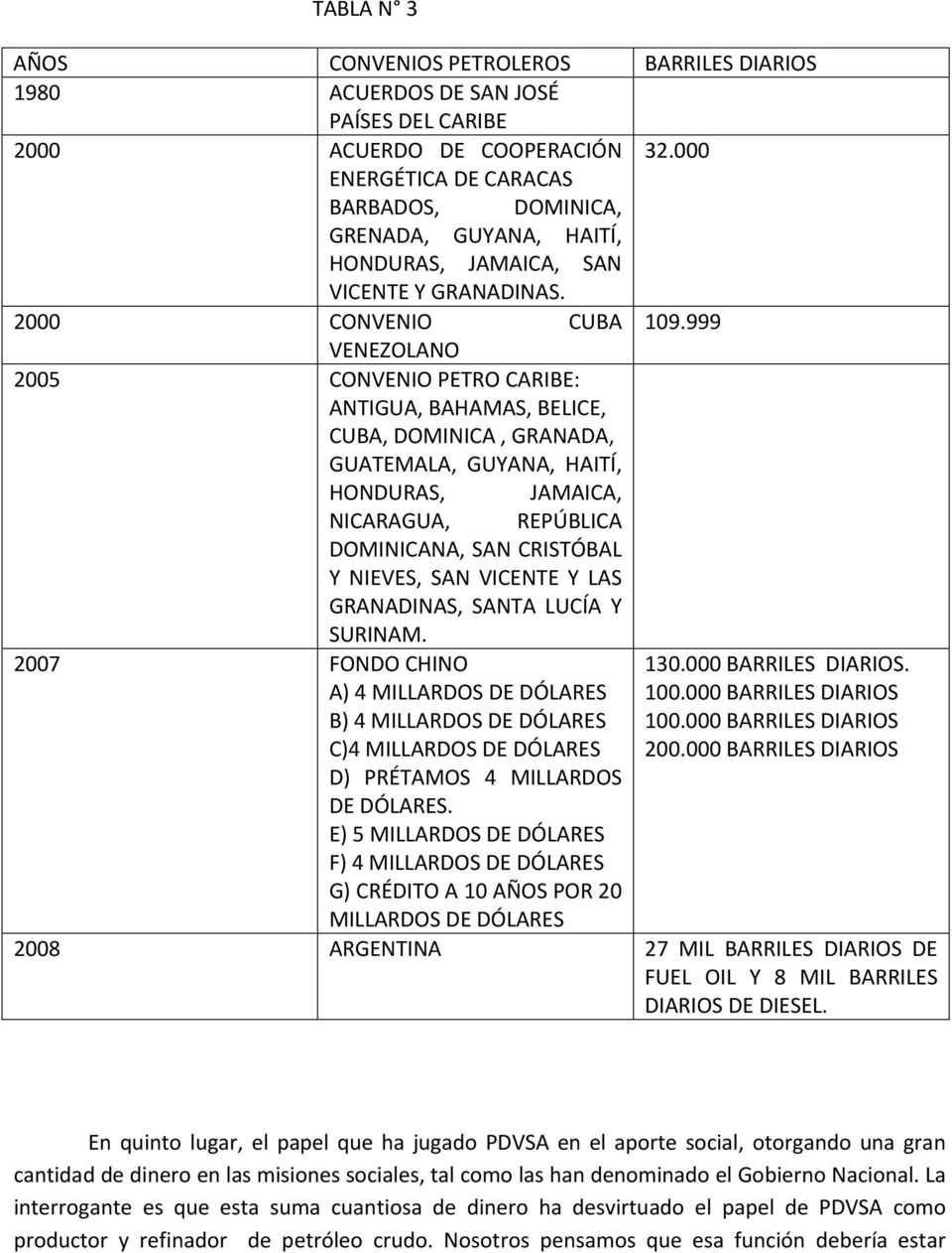 999 VENEZOLANO 2005 CONVENIO PETRO CARIBE: ANTIGUA, BAHAMAS, BELICE, CUBA, DOMINICA, GRANADA, GUATEMALA, GUYANA, HAITÍ, HONDURAS, JAMAICA, NICARAGUA, REPÚBLICA DOMINICANA, SAN CRISTÓBAL Y NIEVES, SAN