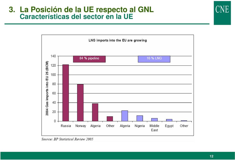 GNL Características