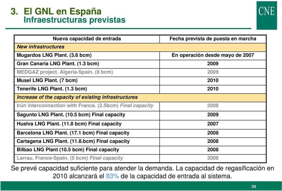 3 bcm) 2010 Increase of the capacity of existing infrastructures Irún interconnection with France. (2.5bcm) Final capacity 2008 Sagunto LNG Plant. (10.5 bcm) Final capacity 2009 Huelva LNG Plant. (11.