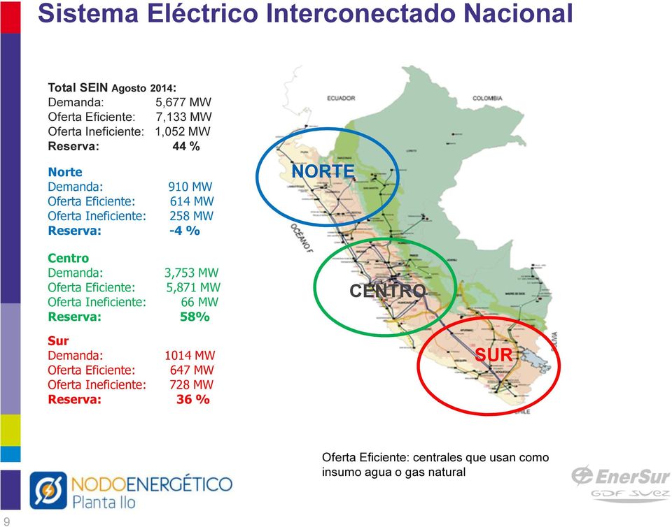 Centro Demanda: 3,753 MW Oferta Eficiente: 5,871 MW Oferta Ineficiente: 66 MW Reserva: 58% NORTE CENTRO Sur Demanda: 1014 MW