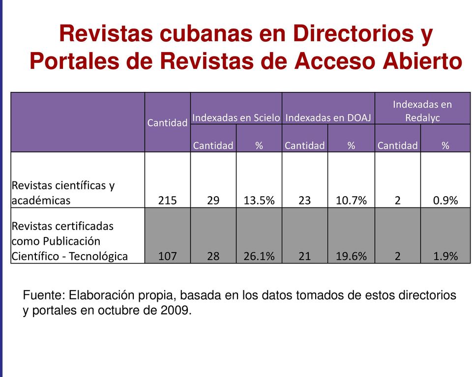 29 13.5% 23 10.7% 2 0.9% Revistas certificadas como Publicación Científico - Tecnológica 107 28 26.1% 21 19.