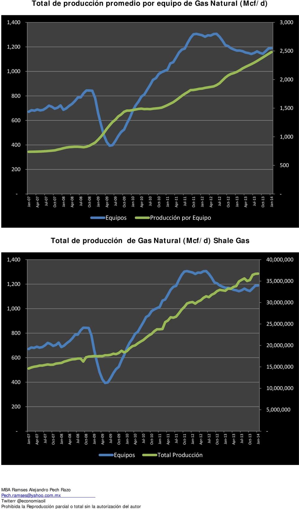 producción de Gas Natural (Mcf/d) Shale Gas 1,400 40,000,000 1,200 35,000,000 1,000 800 30,000,000 25,000,000 20,000,000 600 15,000,000 400 10,000,000 200 5,000,000 Jan07 Apr07