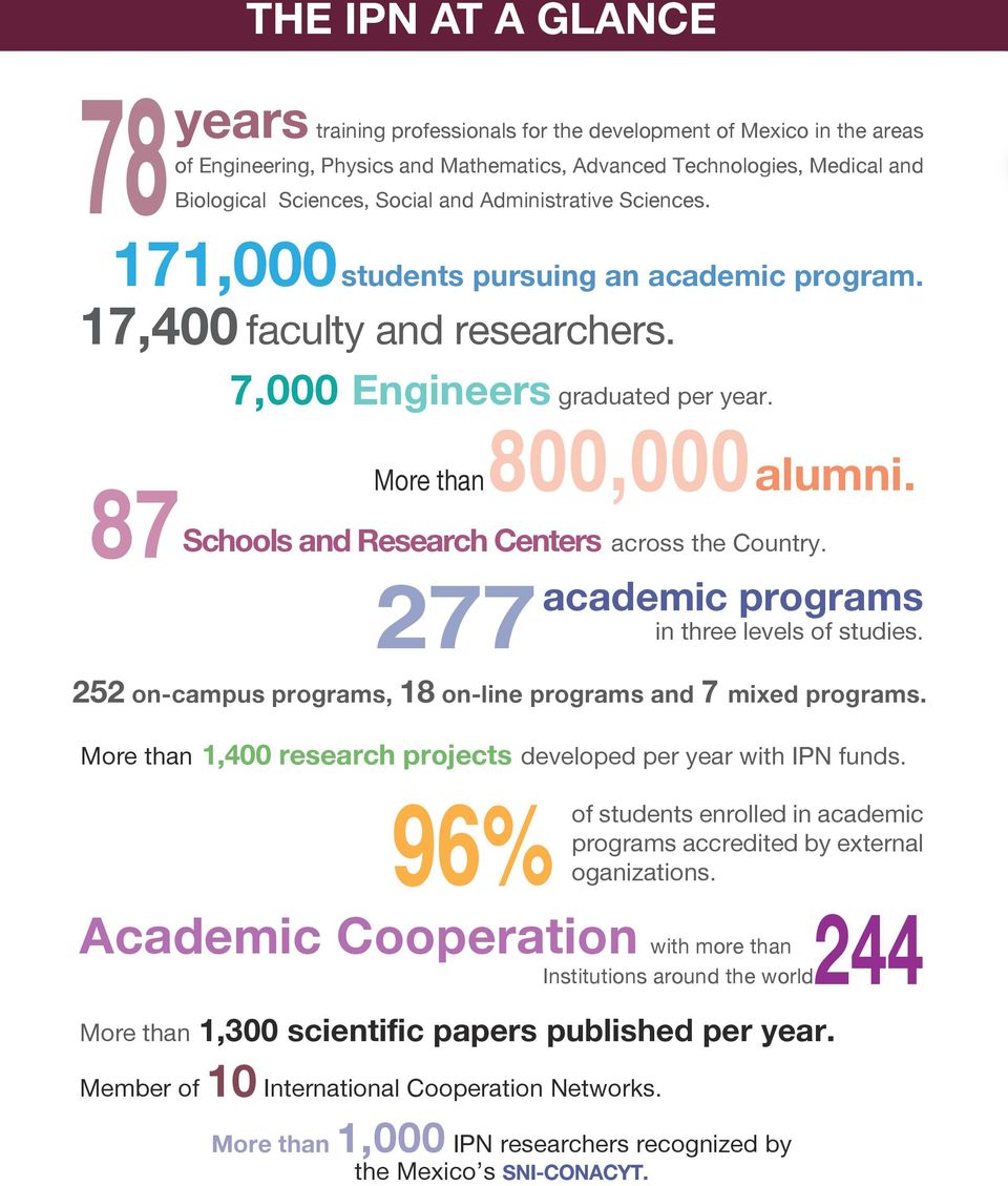 Schools and Research Centers across the Country. 277 academic programs in three levels of studies. 252 on-campus programs, 18 on-line programs and 7 mixed programs.