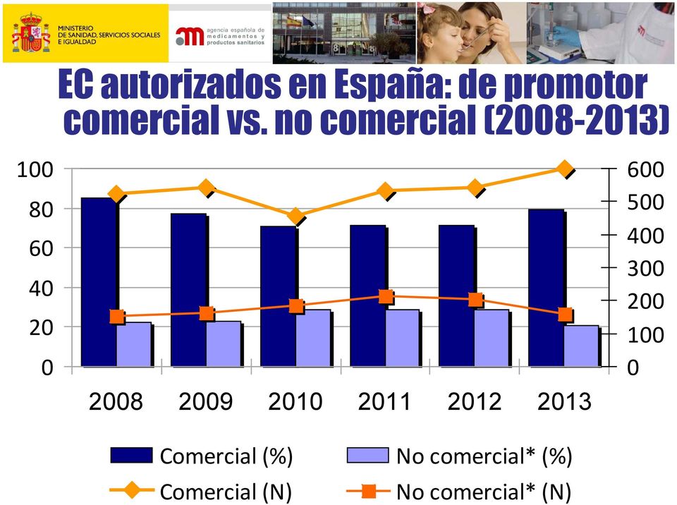 2010 2011 2012 2013 Comercial (%) No comercial* (%)