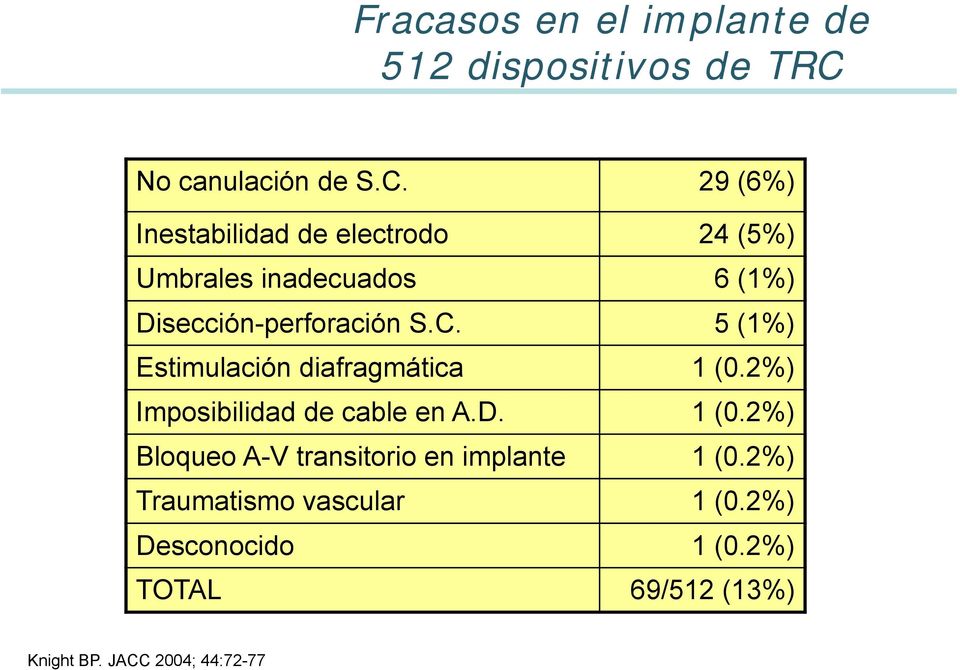 29 (6%) Inestabilidad de electrodo 24 (5%) Umbrales inadecuados 6 (1%) Disección-perforación S.C.