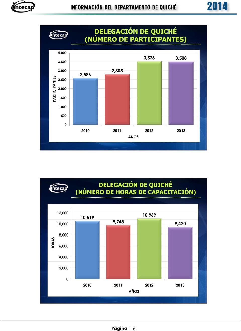 2013 AÑOS DELEGACIÓN DE QUICHÉ (NÚMERO DE HORAS DE CAPACITACIÓN) 12,000 10,000