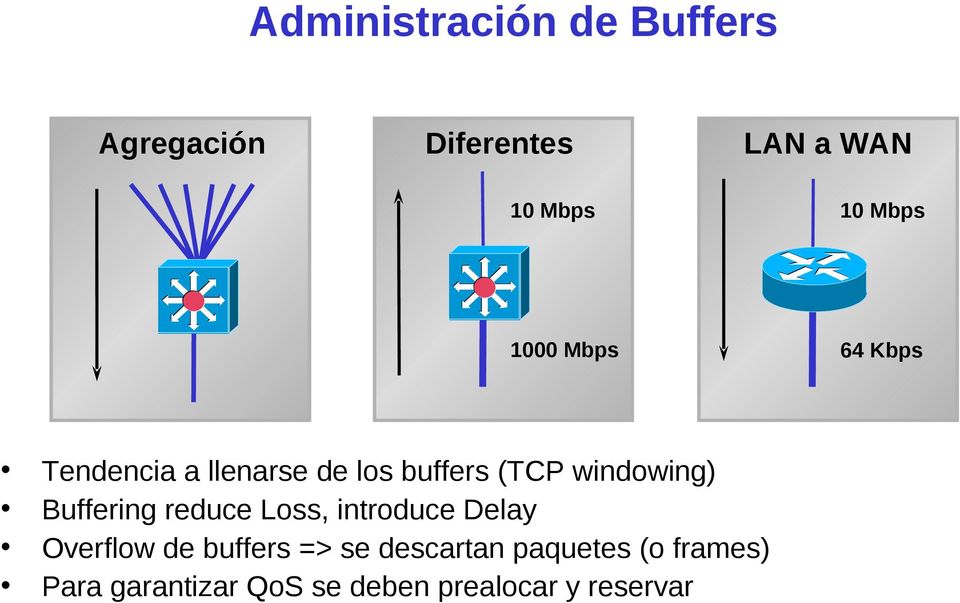 windowing) Buffering reduce Loss, introduce Delay Overflow de buffers
