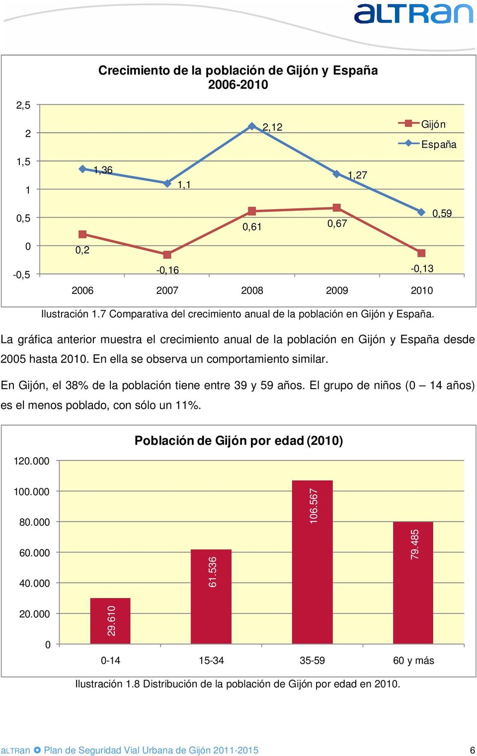 En ella se observa un comportamiento similar. En Gijón, el 38% de la población tiene entre 39 y 59 años. El grupo de niños (0 14 años) es el menos poblado, con sólo un 11%. 120.