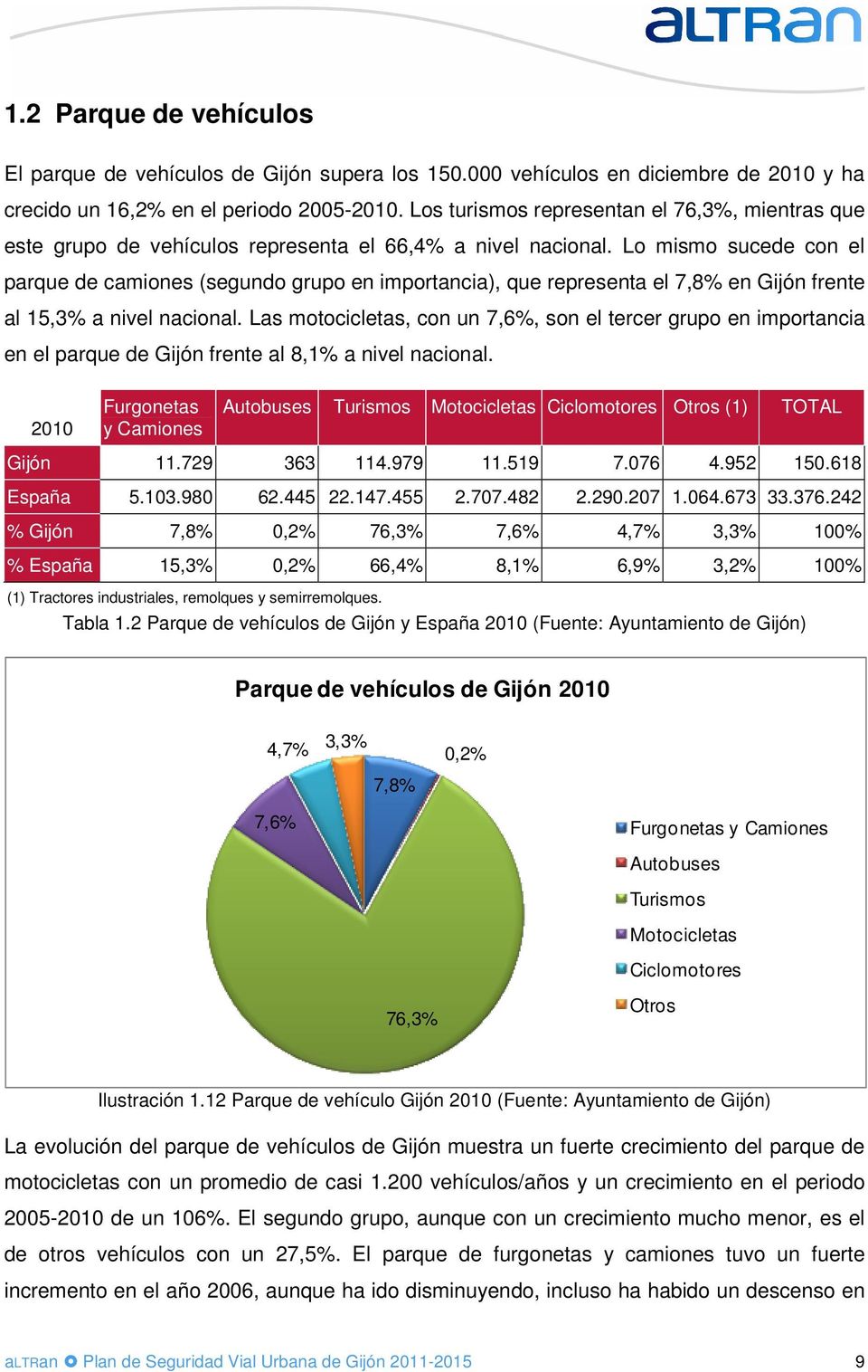 Lo mismo sucede con el parque de camiones (segundo grupo en importancia), que representa el 7,8% en Gijón frente al 15,3% a nivel nacional.