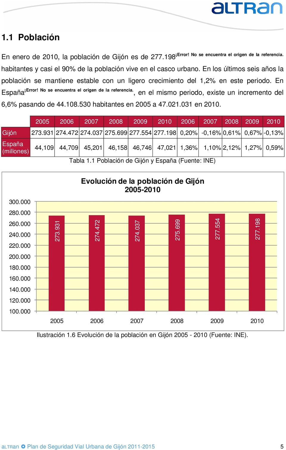 , en el mismo periodo, existe un incremento del 6,6% pasando de 44.108.530 habitantes en 2005 a 47.021.031 en 2010. 2005 2006 2007 2008 2009 2010 2006 2007 2008 2009 2010 Gijón 273.931 274.472 274.