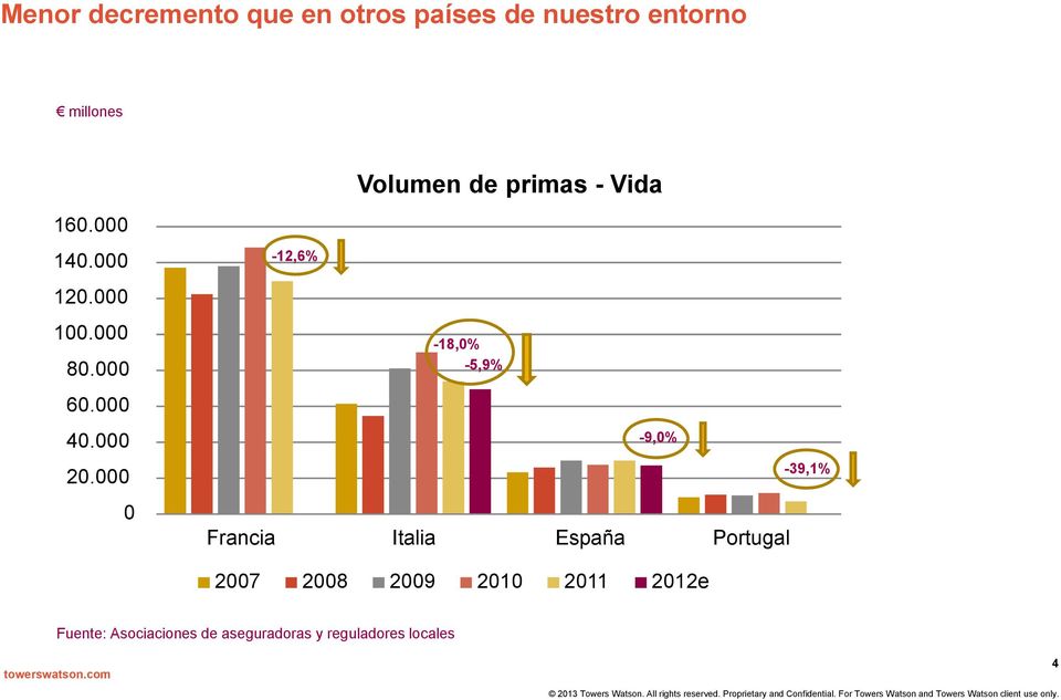 000 0-12,6% -18,0% -5,9% -9,0% Francia Italia España Portugal -39,1% 2007 2008