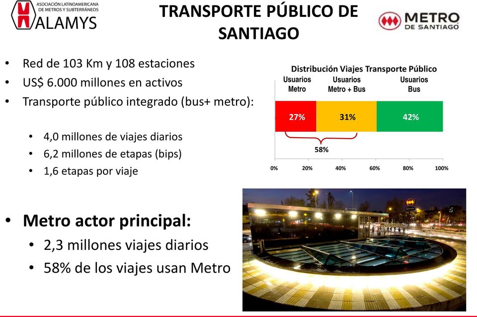 millones de etapas (bips) 1,6 etapas por viaje Distribución Viajes Transporte Público Usuarios Metro 58%