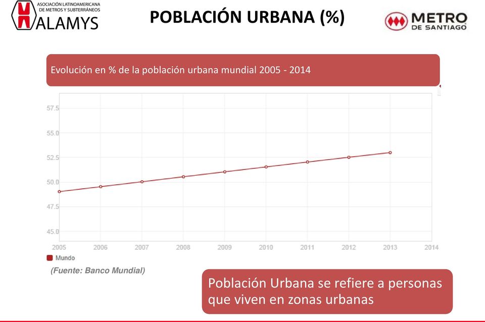 (Fuente: Banco Mundial) Población Urbana