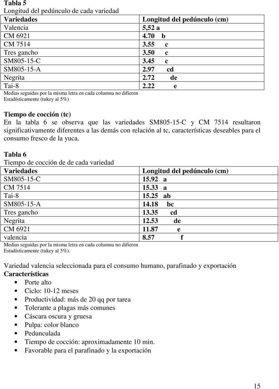 70 b Tiempo de cocción (tc) En la tabla 6 se observa que las variedades SM805-15-C y CM 7514 resultaron significativamente diferentes a las demás con relación al tc, características deseables para el