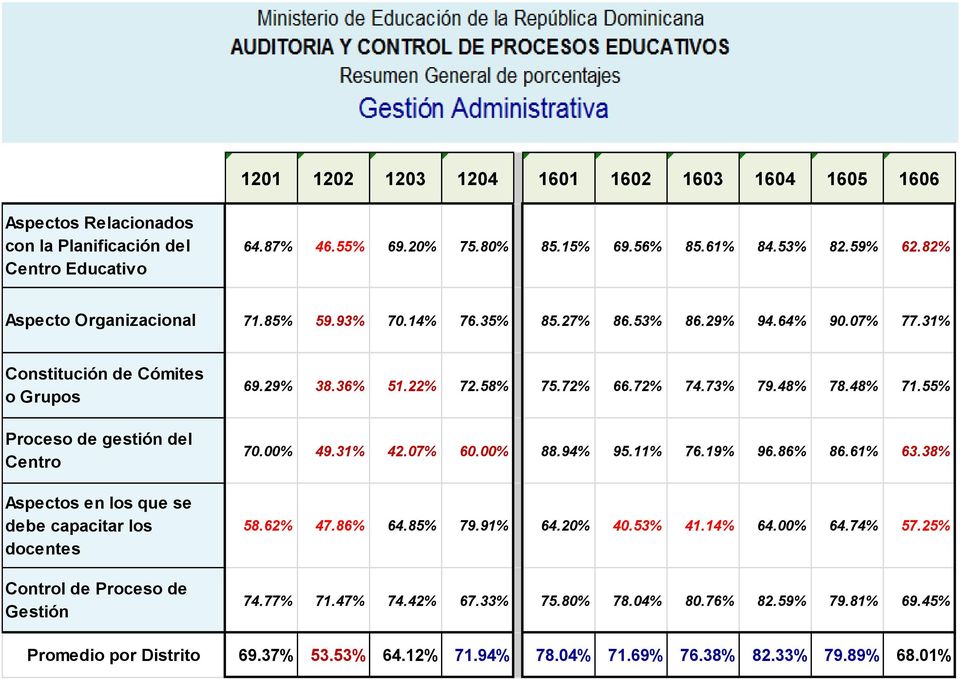 31% Constitución de Cómites o Grupos Proceso de gestión del Centro Aspectos en los que se debe capacitar los docentes Control de Proceso de Gestión 69.29% 38.36% 51.22% 72.58% 75.72% 66.72% 74.