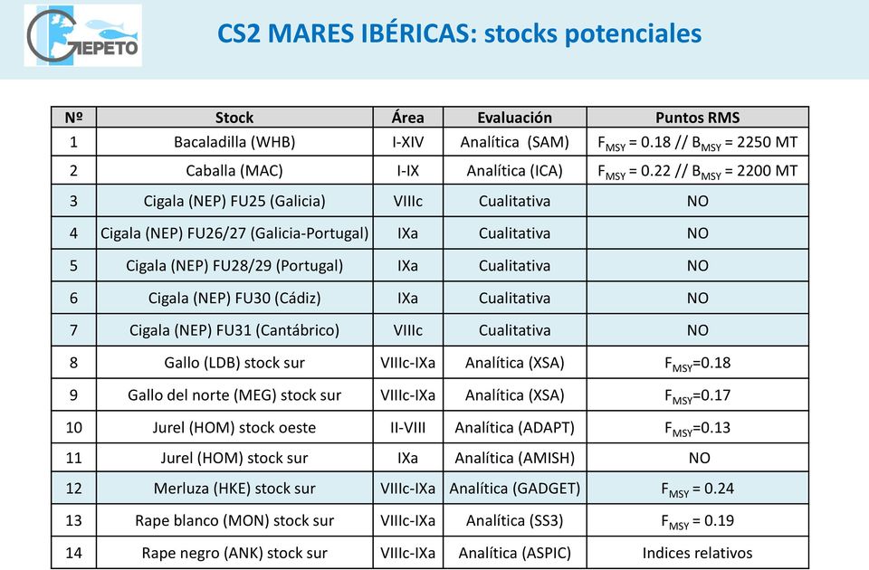 (NEP) FU30 (Cádiz) IXa Cualitativa NO 7 Cigala (NEP) FU31 (Cantábrico) VIIIc Cualitativa NO 8 Gallo (LDB) stock sur VIIIc-IXa Analítica (XSA) F MSY =0.