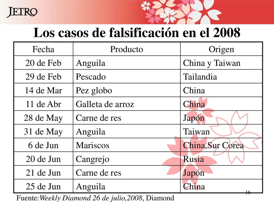 de res Japón 31 de May Anguila Taiwan 6 de Jun Mariscos China,Sur Corea 20 de Jun Cangrejo Rusia