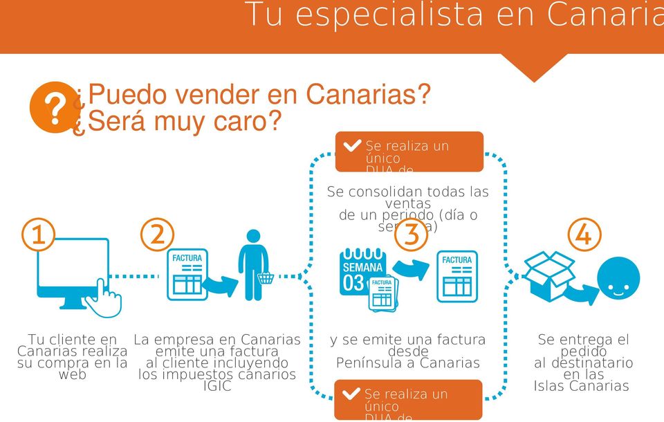 Canarias realiza su compra en la web La empresa en Canarias emite una factura al cliente incluyendo los impuestos
