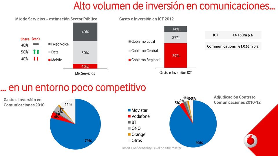 Mix Servicios 79% Gobierno Local Gobierno Central Gobierno Regional Movistar Vodafone BT ONO Orange Otros 14% 27% 59% Gasto e Inversión ICT