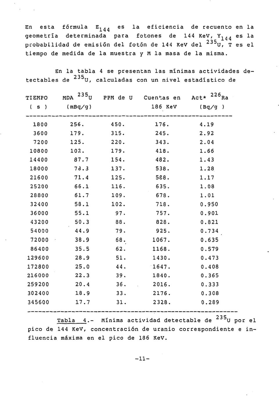En la tabla 4 se presentan las mínimas actividades detectables de U, calculadas con un nivel estadístico de TIEMPO MDA U PPM de U Cuentas en Act* 226 Ra ( s ) (mbq/g) 186 KeV (Bq/g ) 1800 3600 7200