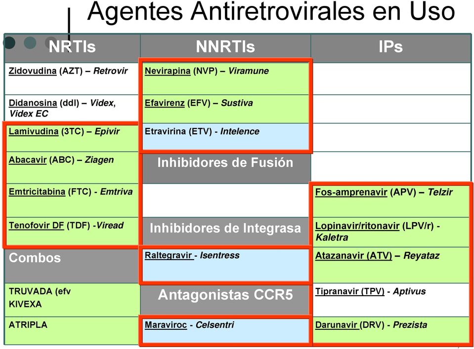 Fos-amprenavir (APV) Telzir Tenofovir DF (TDF) -Viread Inhibidores de Integrasa Lopinavir/ritonavir (LPV/r) - Kaletra Combos Raltegravir -