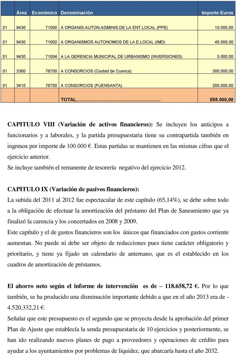 000,00 CAPITULO VIII (Variación de activos financieros): Se incluyen los anticipos a funcionarios y a laborales, y la partida presupuestaria tiene su contrapartida también en ingresos por importe de