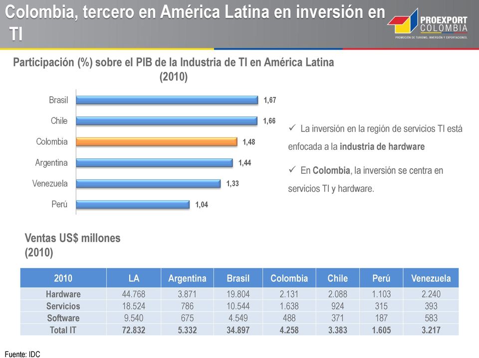 y hardware. Ventas US$ millones (2010) 2010 LA Argentina Brasil Colombia Chile Perú Venezuela Hardware 44.768 3.871 19.804 2.131 2.088 1.