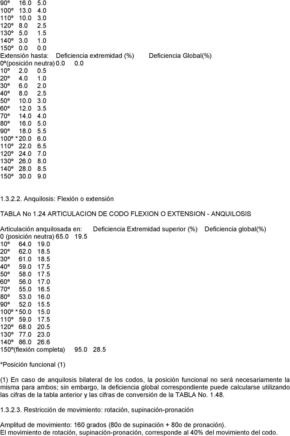 24 ARTICULACION DE CODO FLEXION O EXTENSION - ANQUILOSIS Articulación anquilosada en: Deficiencia Extremidad superior (%) Deficiencia global(%) 0 (posición neutra) 65.0 19.5 10º 64.0 19.0 20º 62.0 18.