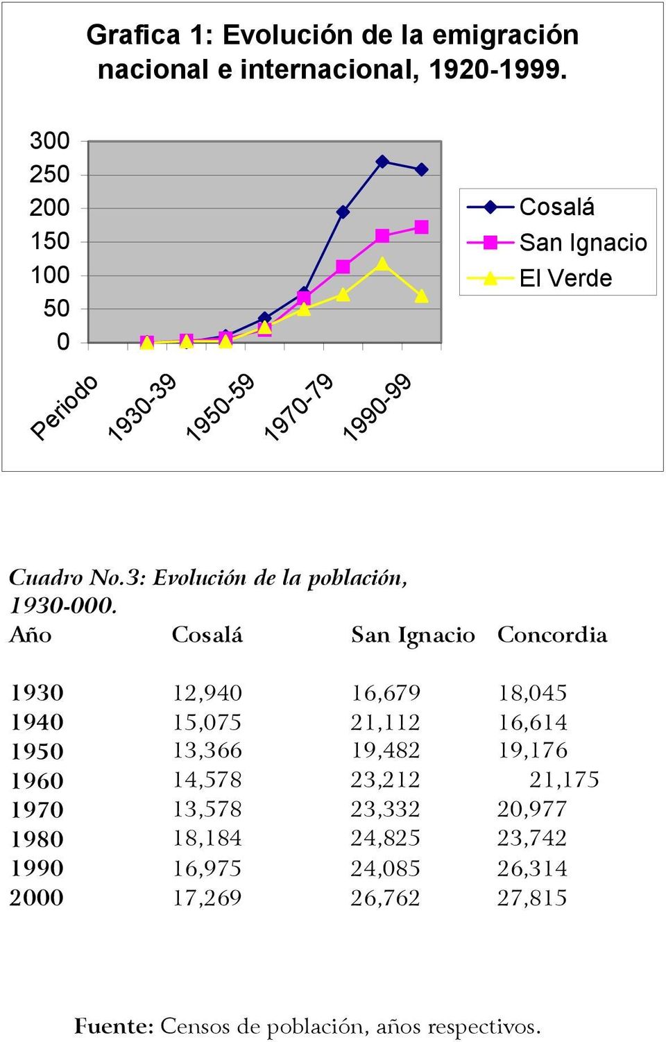 3: Evolución de la población, 1930-000.