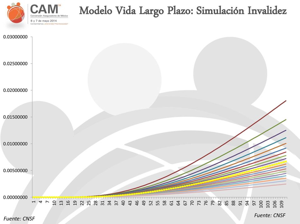Largo Plazo: Simulación Invalidez 0.03000000 0.02500000 0.