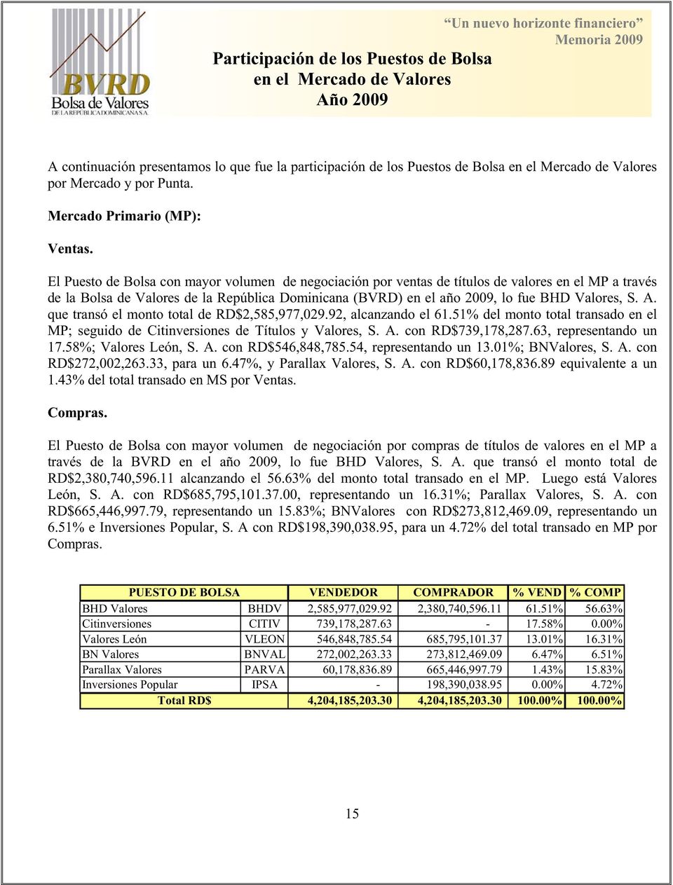El Puesto de Bolsa con mayor volumen de negociación por ventas de títulos de valores en el MP a través de la Bolsa de Valores de la República Dominicana (BVRD) en el año 2009, lo fue BHD Valores, S.