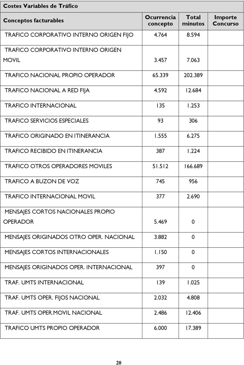 253 TRAFICO SERVICIOS ESPECIALES 93 306 TRAFICO ORIGINADO EN ITINERANCIA 1.555 6.275 TRAFICO RECIBIDO EN ITINERANCIA 387 1.224 TRAFICO OTROS OPERADORES MOVILES 51.512 166.