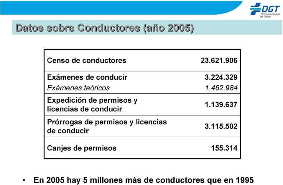 permisos y licencias de conducir Canjes de permisos 23.621.906 3.224.329 1.462.