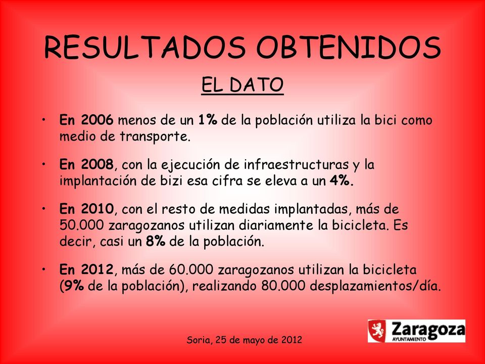 En 2010, con el resto de medidas implantadas, más de 50.000 zaragozanos utilizan diariamente la bicicleta.